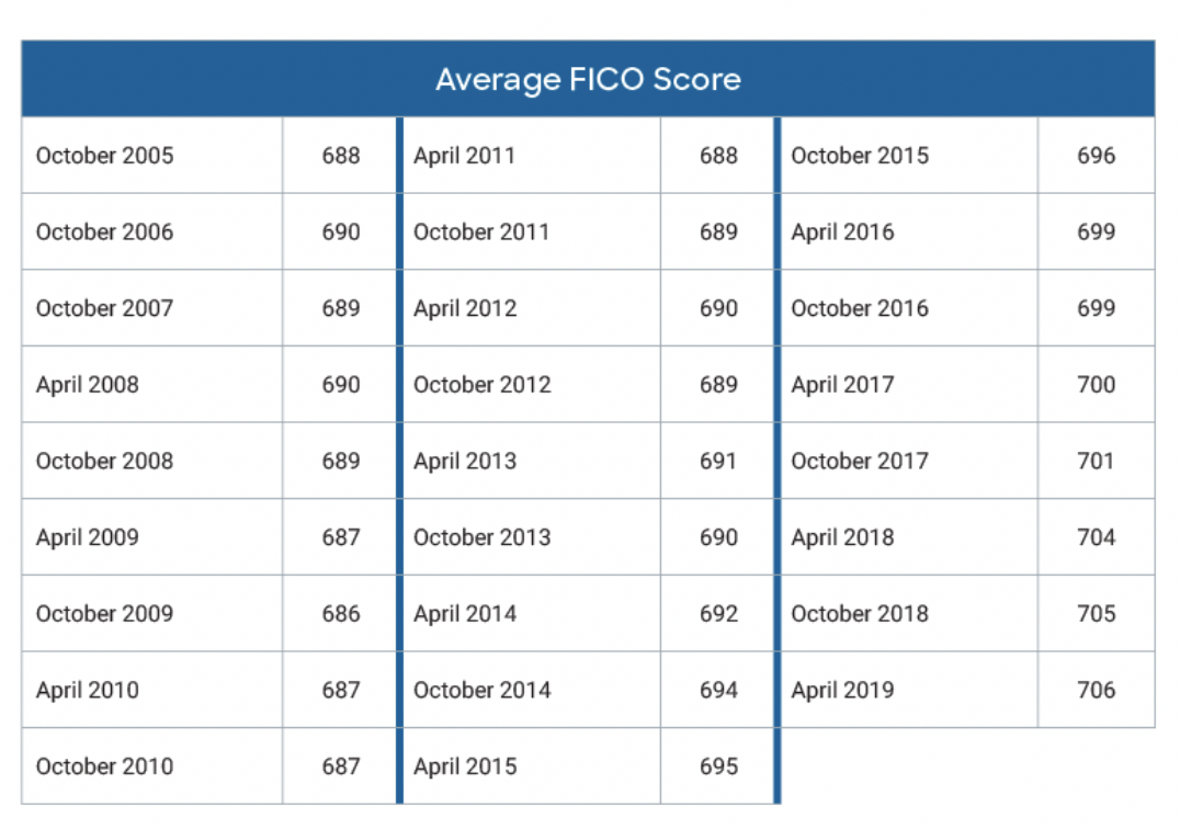 Average U.S. FICO Score Ticks Up to 706